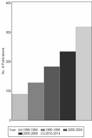 Bar chart of publication_year