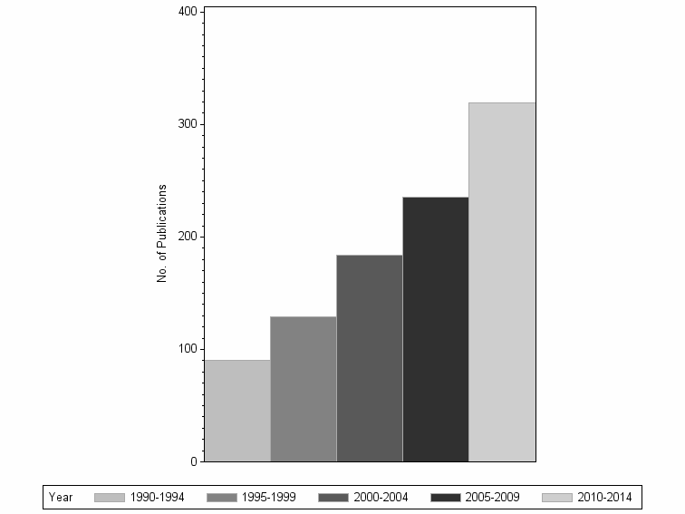 Bar chart of publication_year