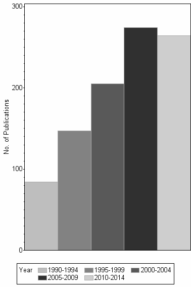 Bar chart of publication_year