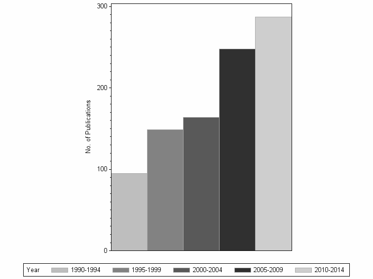 Bar chart of publication_year