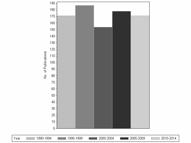 Bar chart of publication_year