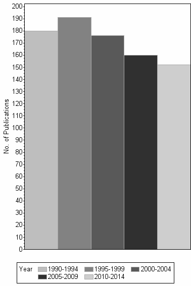 Bar chart of publication_year