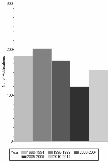 Bar chart of publication_year