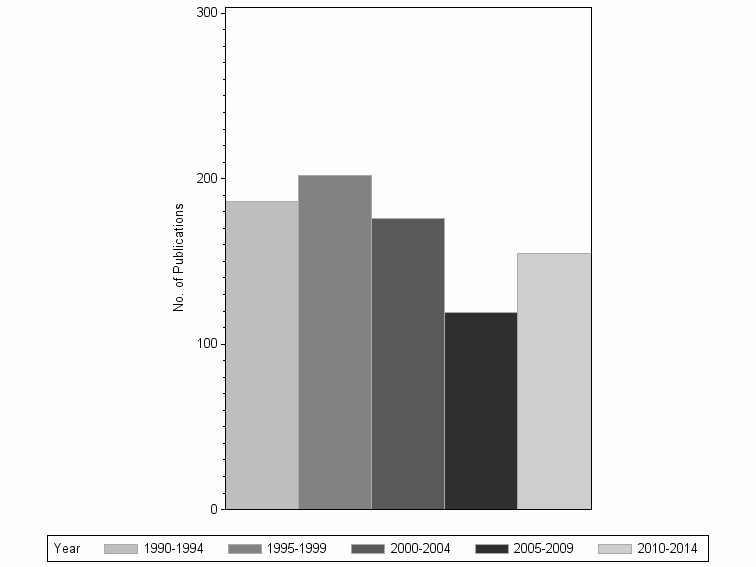 Bar chart of publication_year