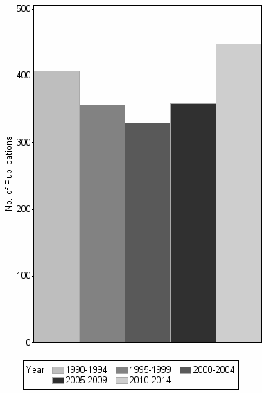 Bar chart of publication_year