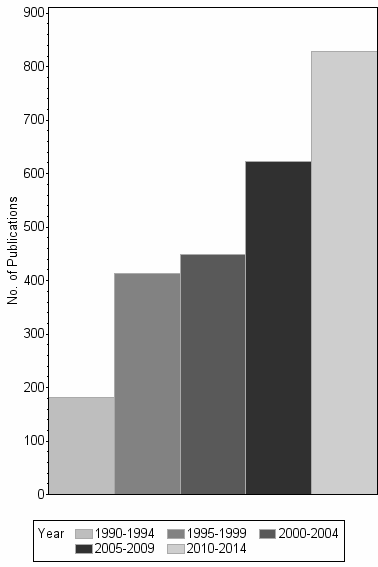 Bar chart of publication_year