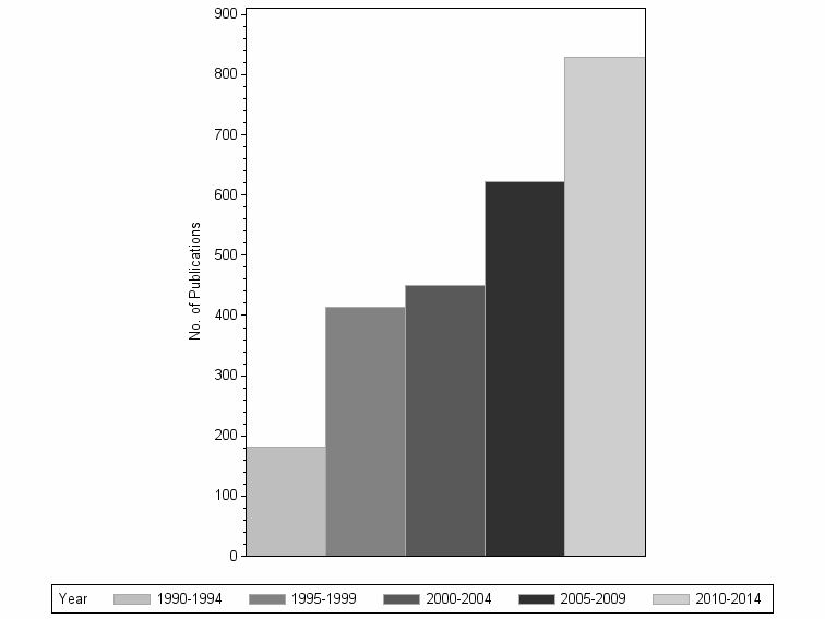 Bar chart of publication_year