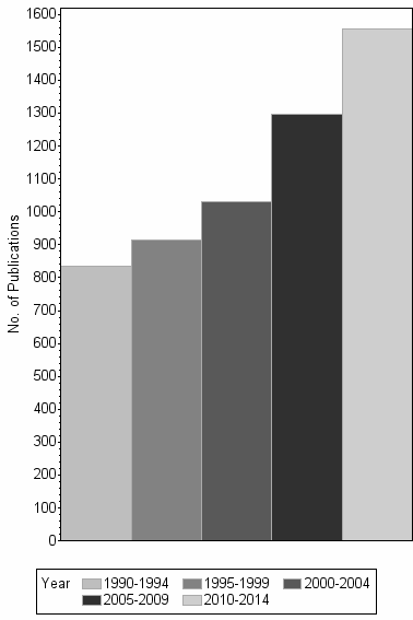 Bar chart of publication_year