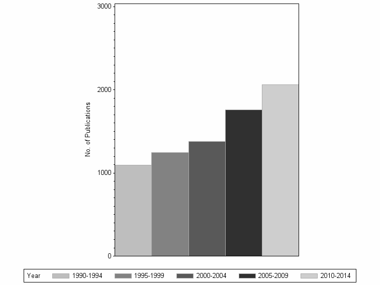 Bar chart of publication_year