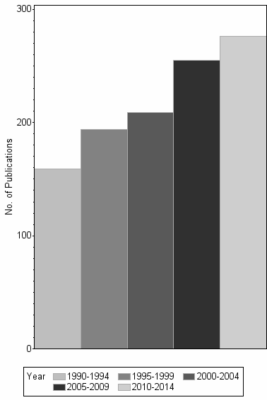 Bar chart of publication_year