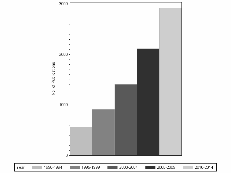 Bar chart of publication_year