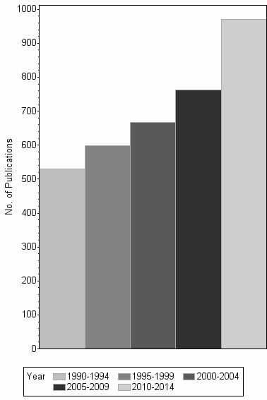 Bar chart of publication_year