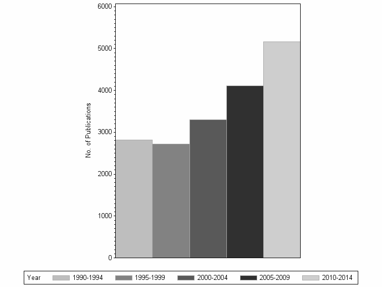 Bar chart of publication_year