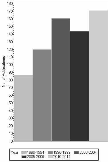 Bar chart of publication_year