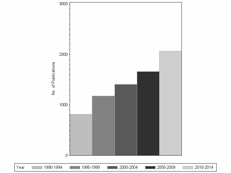 Bar chart of publication_year