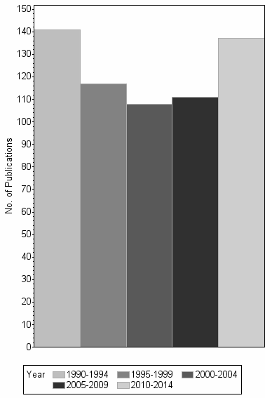 Bar chart of publication_year