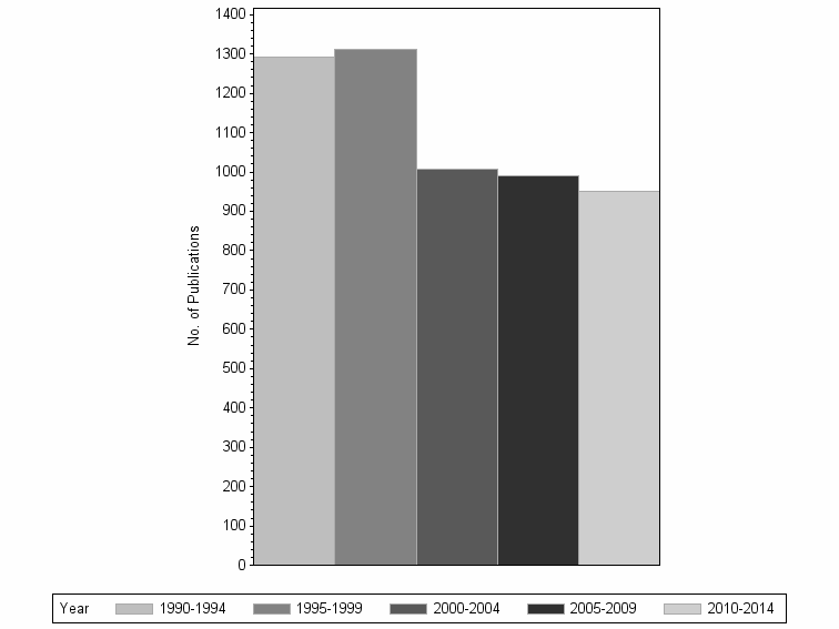 Bar chart of publication_year