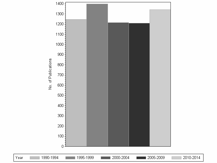 Bar chart of publication_year