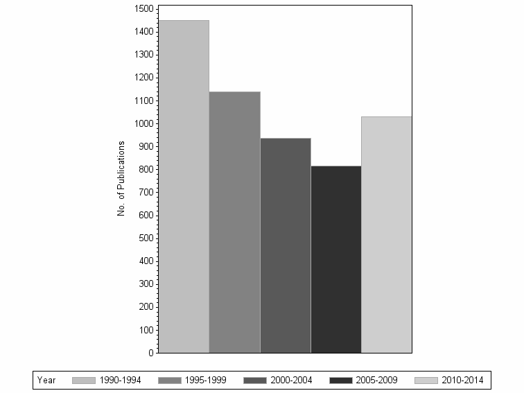 Bar chart of publication_year