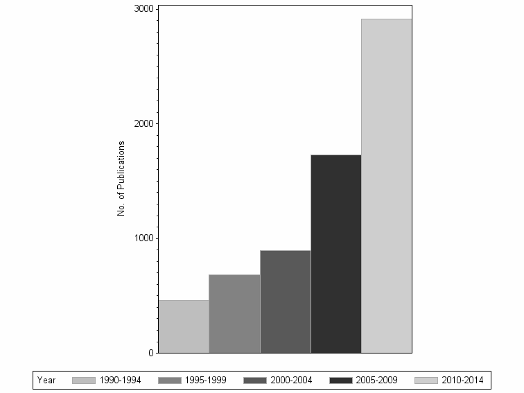 Bar chart of publication_year