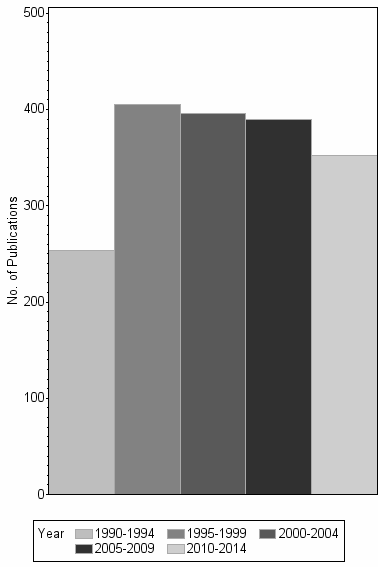 Bar chart of publication_year