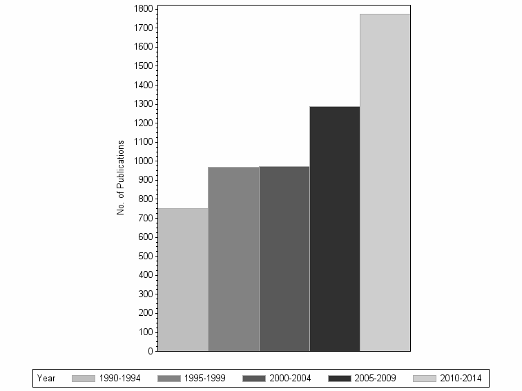 Bar chart of publication_year