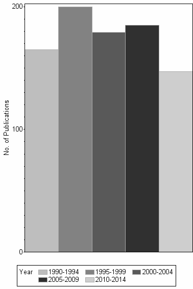 Bar chart of publication_year