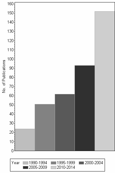 Bar chart of publication_year