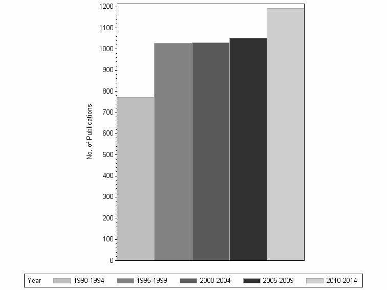 Bar chart of publication_year