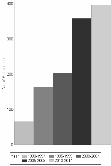 Bar chart of publication_year