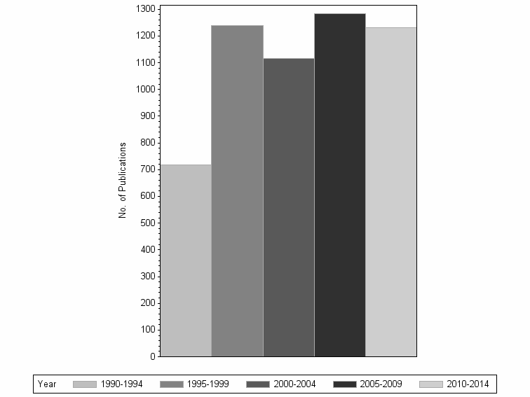 Bar chart of publication_year