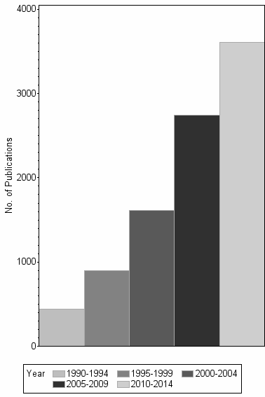 Bar chart of publication_year