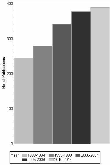 Bar chart of publication_year