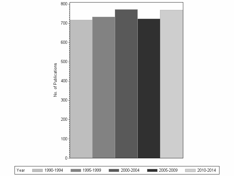 Bar chart of publication_year