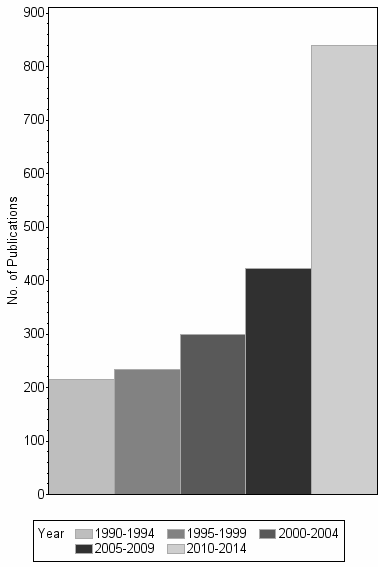 Bar chart of publication_year