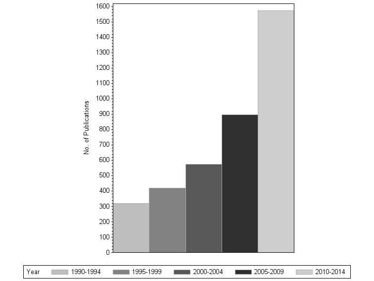 Bar chart of publication_year