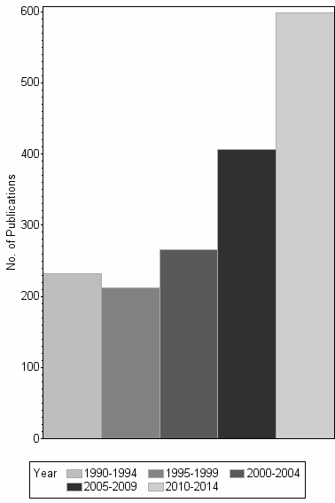 Bar chart of publication_year