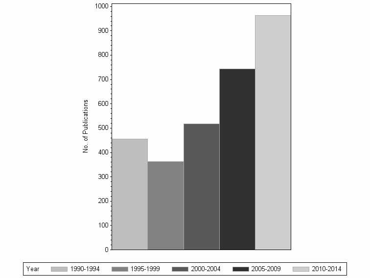 Bar chart of publication_year