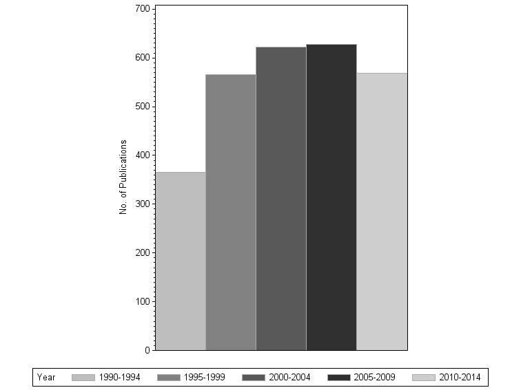 Bar chart of publication_year