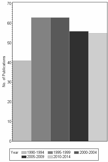 Bar chart of publication_year