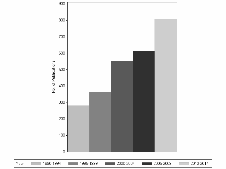 Bar chart of publication_year