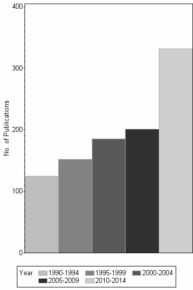 Bar chart of publication_year