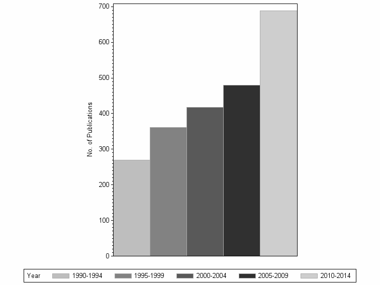 Bar chart of publication_year