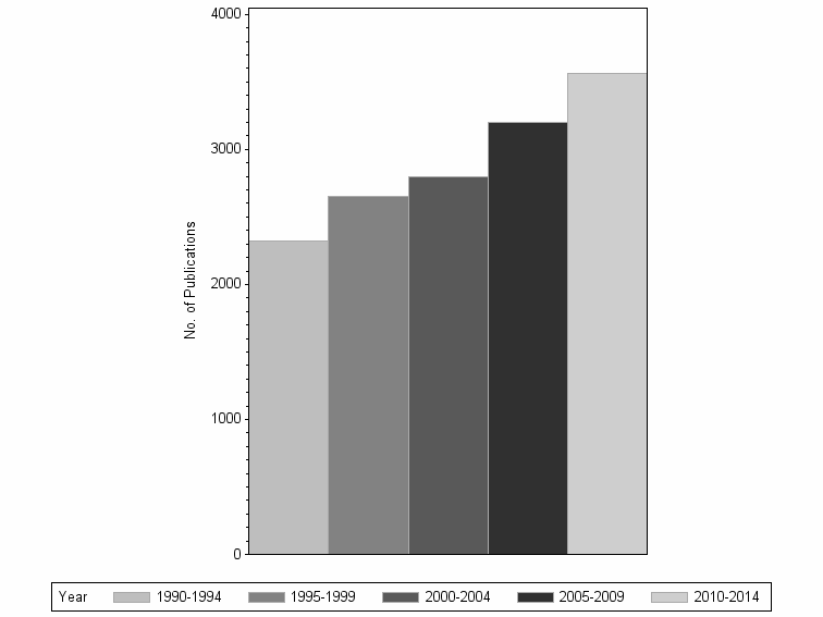 Bar chart of publication_year