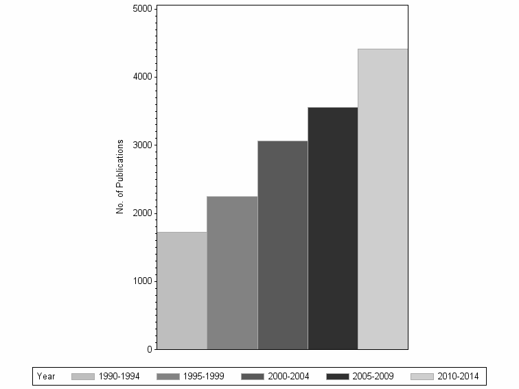 Bar chart of publication_year