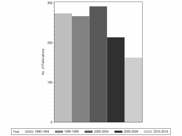 Bar chart of publication_year