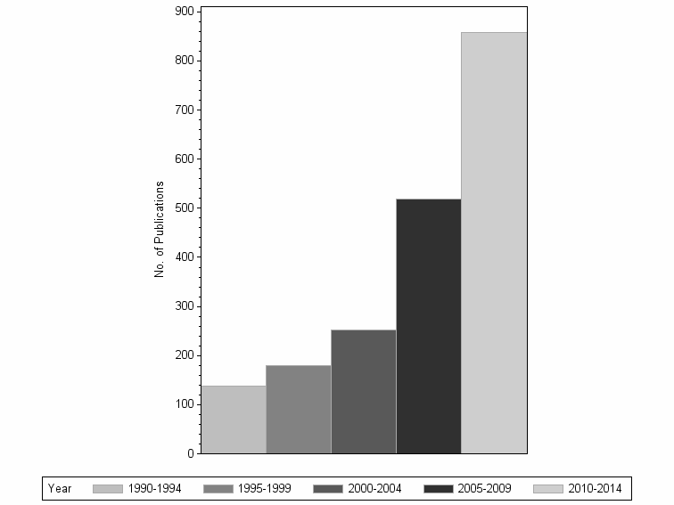 Bar chart of publication_year