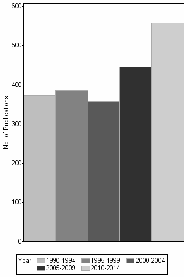 Bar chart of publication_year