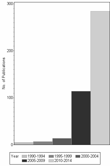 Bar chart of publication_year