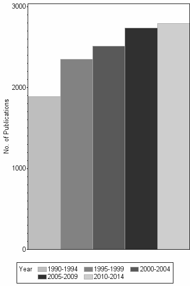 Bar chart of publication_year